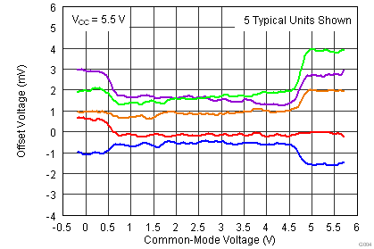 TLV3201-Q1 TLV3202-Q1 Offset vs CMcfg 5_5.png